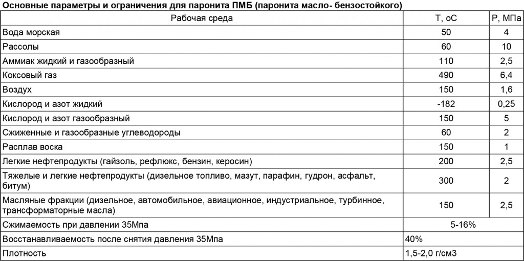 Прокладки из ПМБ изм.